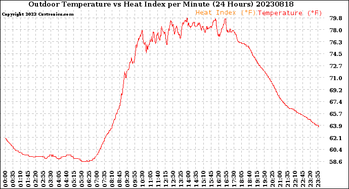 Milwaukee Weather Outdoor Temperature<br>vs Heat Index<br>per Minute<br>(24 Hours)