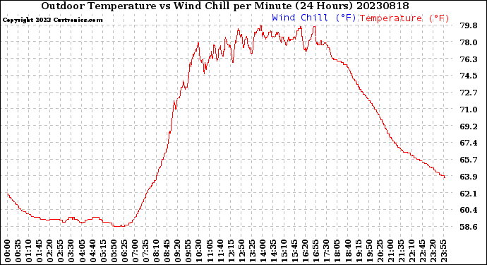 Milwaukee Weather Outdoor Temperature<br>vs Wind Chill<br>per Minute<br>(24 Hours)