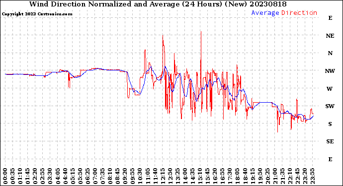 Milwaukee Weather Wind Direction<br>Normalized and Average<br>(24 Hours) (New)