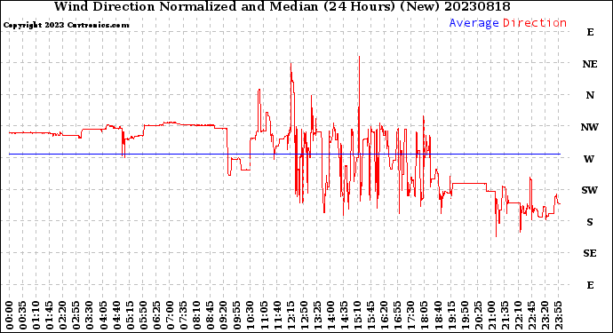 Milwaukee Weather Wind Direction<br>Normalized and Median<br>(24 Hours) (New)