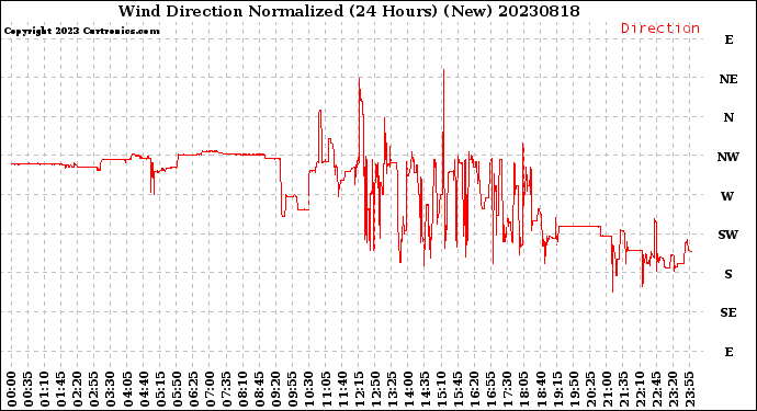 Milwaukee Weather Wind Direction<br>Normalized<br>(24 Hours) (New)