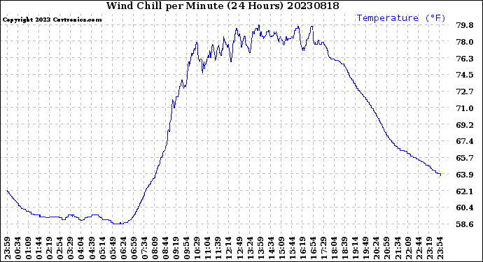 Milwaukee Weather Wind Chill<br>per Minute<br>(24 Hours)