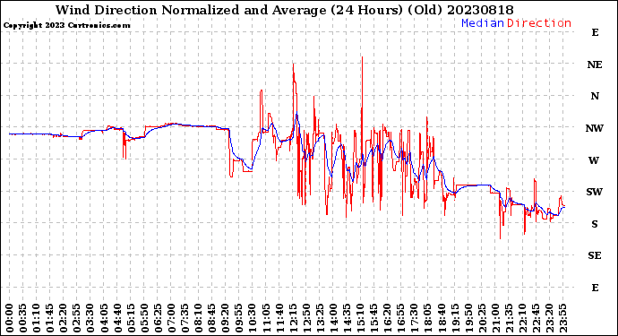 Milwaukee Weather Wind Direction<br>Normalized and Average<br>(24 Hours) (Old)