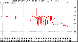 Milwaukee Weather Wind Direction<br>Normalized<br>(24 Hours) (Old)