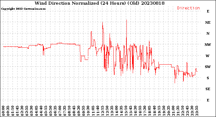 Milwaukee Weather Wind Direction<br>Normalized<br>(24 Hours) (Old)