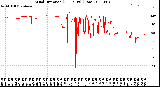 Milwaukee Weather Wind Direction<br>(24 Hours) (Raw)