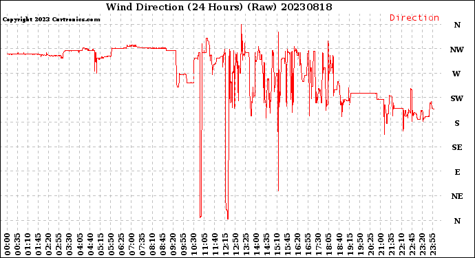 Milwaukee Weather Wind Direction<br>(24 Hours) (Raw)