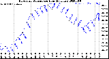 Milwaukee Weather Barometric Pressure<br>per Hour<br>(24 Hours)