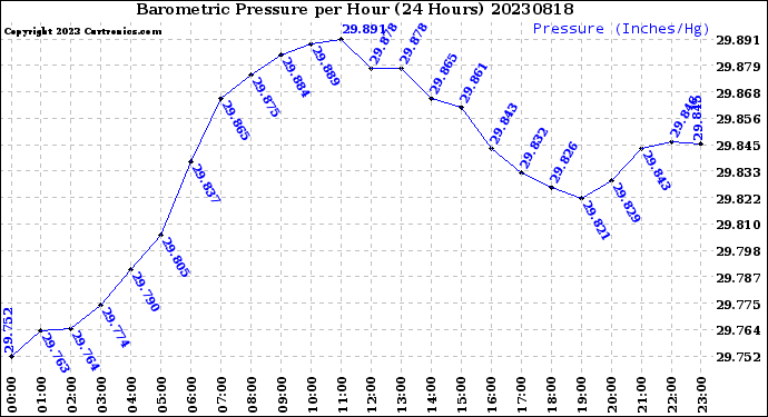 Milwaukee Weather Barometric Pressure<br>per Hour<br>(24 Hours)