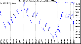 Milwaukee Weather Barometric Pressure<br>Daily High