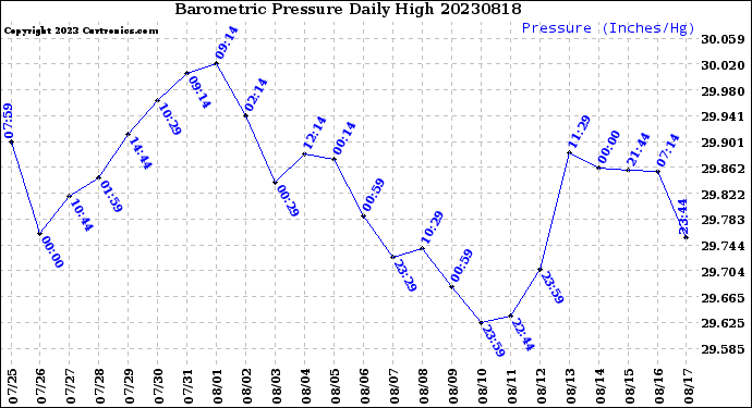 Milwaukee Weather Barometric Pressure<br>Daily High