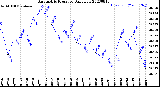 Milwaukee Weather Barometric Pressure<br>Daily Low