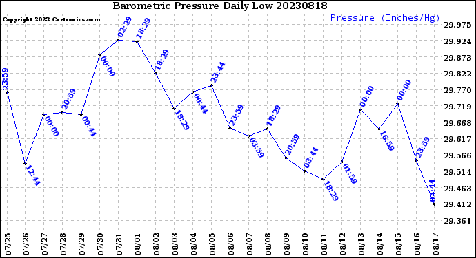 Milwaukee Weather Barometric Pressure<br>Daily Low