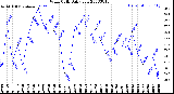 Milwaukee Weather Wind Chill<br>Daily Low