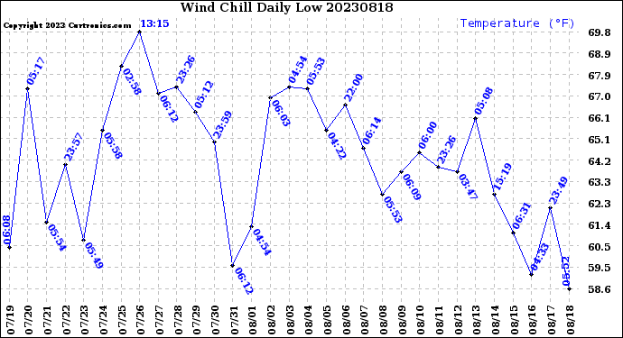 Milwaukee Weather Wind Chill<br>Daily Low