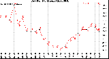 Milwaukee Weather Dew Point<br>(24 Hours)