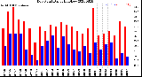 Milwaukee Weather Dew Point<br>Daily High/Low