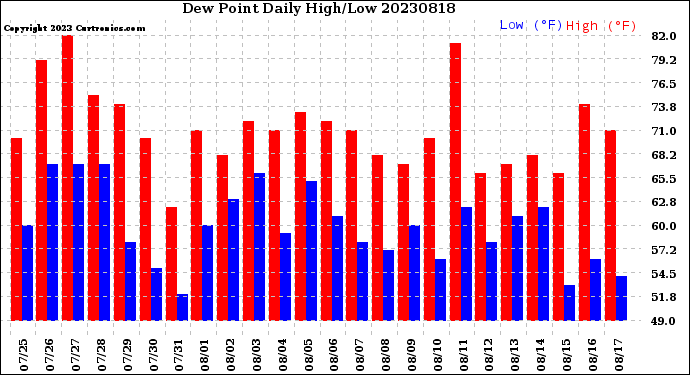 Milwaukee Weather Dew Point<br>Daily High/Low