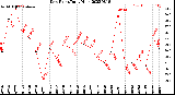 Milwaukee Weather Dew Point<br>Daily High