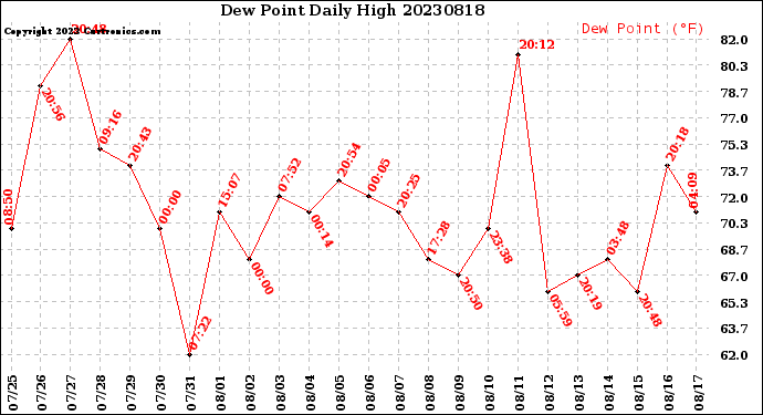 Milwaukee Weather Dew Point<br>Daily High