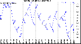 Milwaukee Weather Dew Point<br>Daily Low