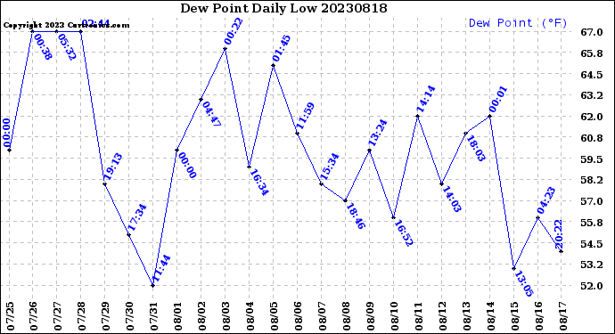 Milwaukee Weather Dew Point<br>Daily Low