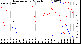 Milwaukee Weather Evapotranspiration<br>vs Rain per Day<br>(Inches)