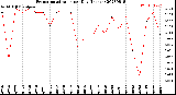 Milwaukee Weather Evapotranspiration<br>per Day (Inches)