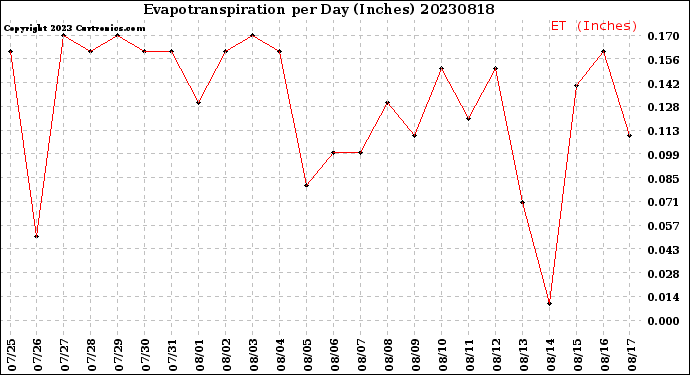 Milwaukee Weather Evapotranspiration<br>per Day (Inches)