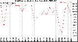 Milwaukee Weather Evapotranspiration<br>per Day (Ozs sq/ft)