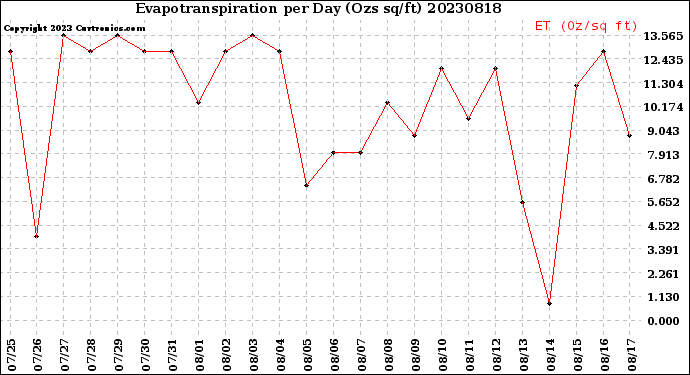 Milwaukee Weather Evapotranspiration<br>per Day (Ozs sq/ft)