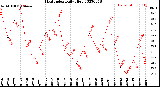 Milwaukee Weather Heat Index<br>Daily High