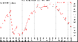 Milwaukee Weather Heat Index<br>(24 Hours)