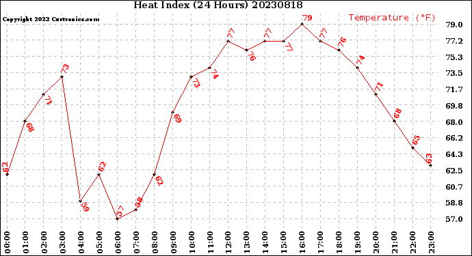 Milwaukee Weather Heat Index<br>(24 Hours)