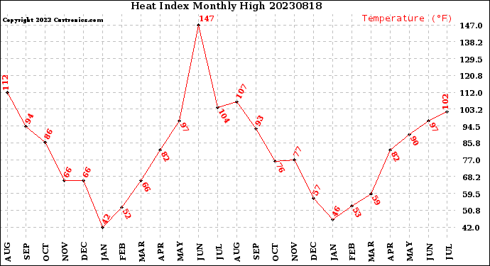 Milwaukee Weather Heat Index<br>Monthly High