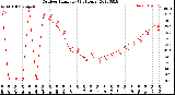 Milwaukee Weather Outdoor Humidity<br>(24 Hours)