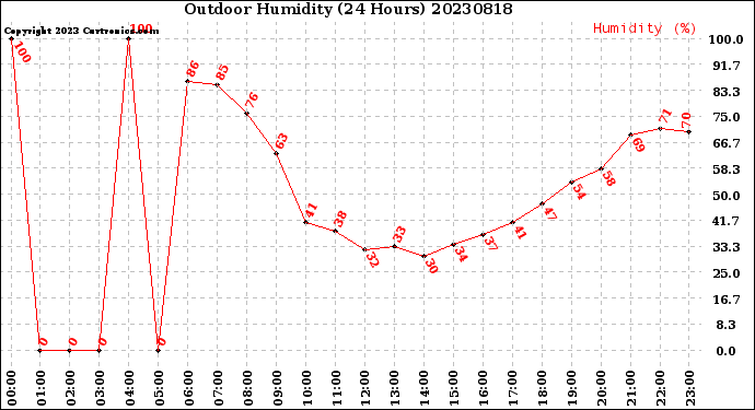 Milwaukee Weather Outdoor Humidity<br>(24 Hours)