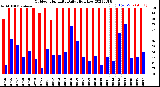 Milwaukee Weather Outdoor Humidity<br>Daily High/Low