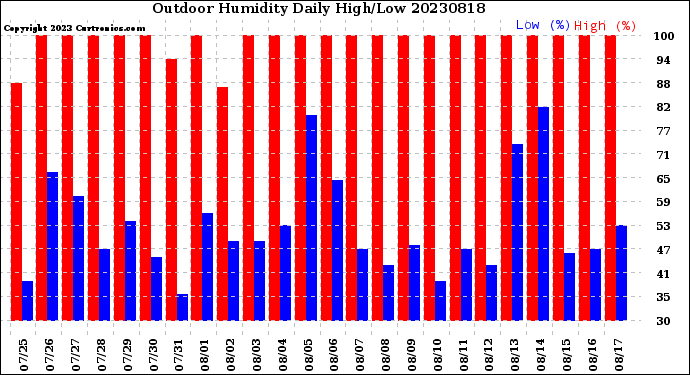 Milwaukee Weather Outdoor Humidity<br>Daily High/Low