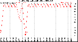 Milwaukee Weather Outdoor Humidity<br>Daily High