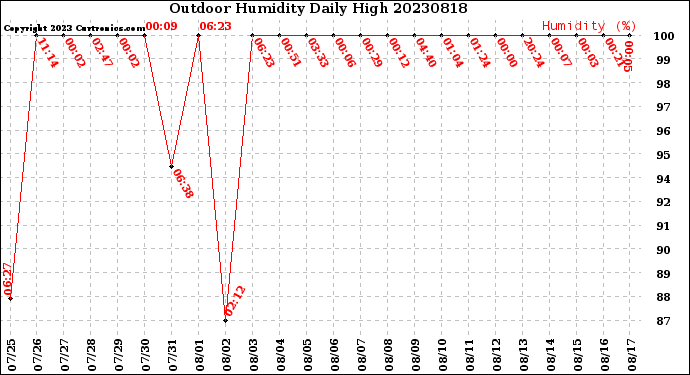 Milwaukee Weather Outdoor Humidity<br>Daily High