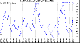 Milwaukee Weather Outdoor Humidity<br>Daily Low