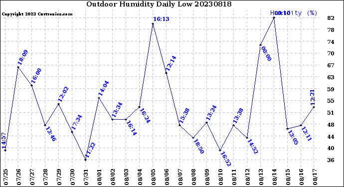 Milwaukee Weather Outdoor Humidity<br>Daily Low