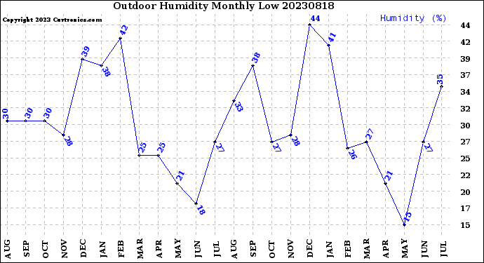 Milwaukee Weather Outdoor Humidity<br>Monthly Low