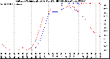 Milwaukee Weather Outdoor Temperature<br>vs Wind Chill<br>(24 Hours)