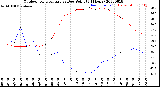 Milwaukee Weather Outdoor Temperature<br>vs Dew Point<br>(24 Hours)