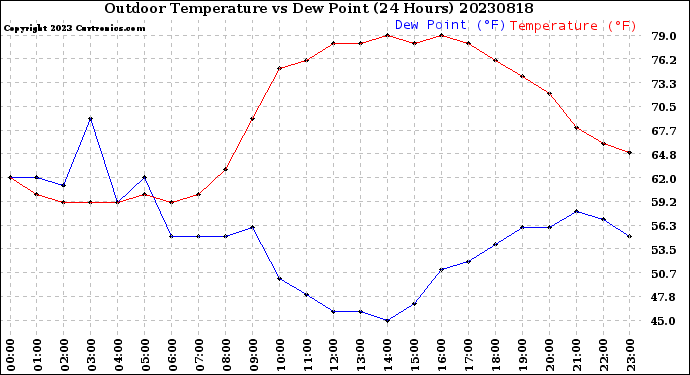 Milwaukee Weather Outdoor Temperature<br>vs Dew Point<br>(24 Hours)