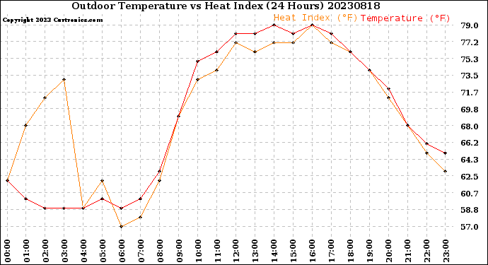 Milwaukee Weather Outdoor Temperature<br>vs Heat Index<br>(24 Hours)