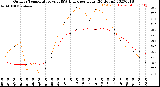 Milwaukee Weather Outdoor Temperature<br>vs THSW Index<br>per Hour<br>(24 Hours)