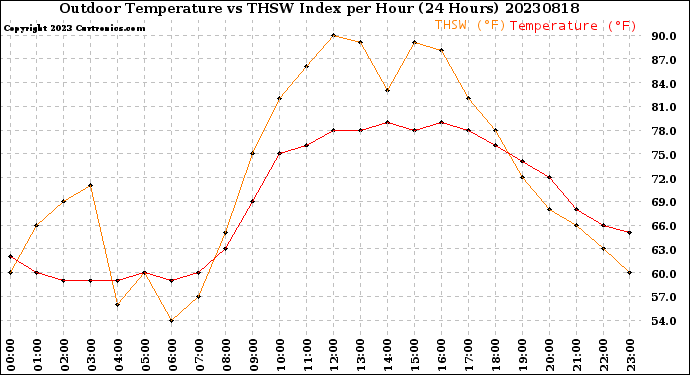 Milwaukee Weather Outdoor Temperature<br>vs THSW Index<br>per Hour<br>(24 Hours)